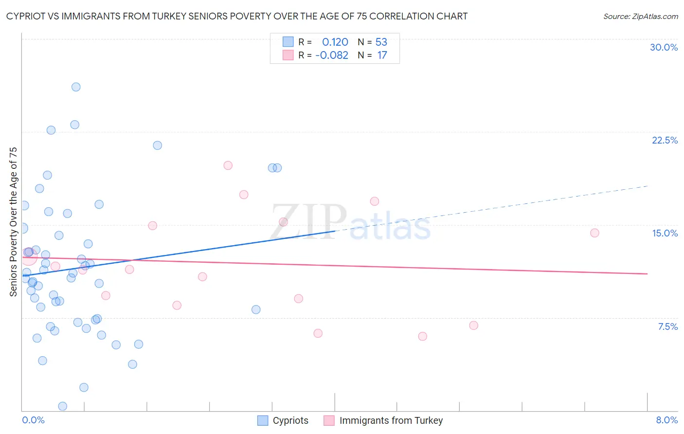 Cypriot vs Immigrants from Turkey Seniors Poverty Over the Age of 75