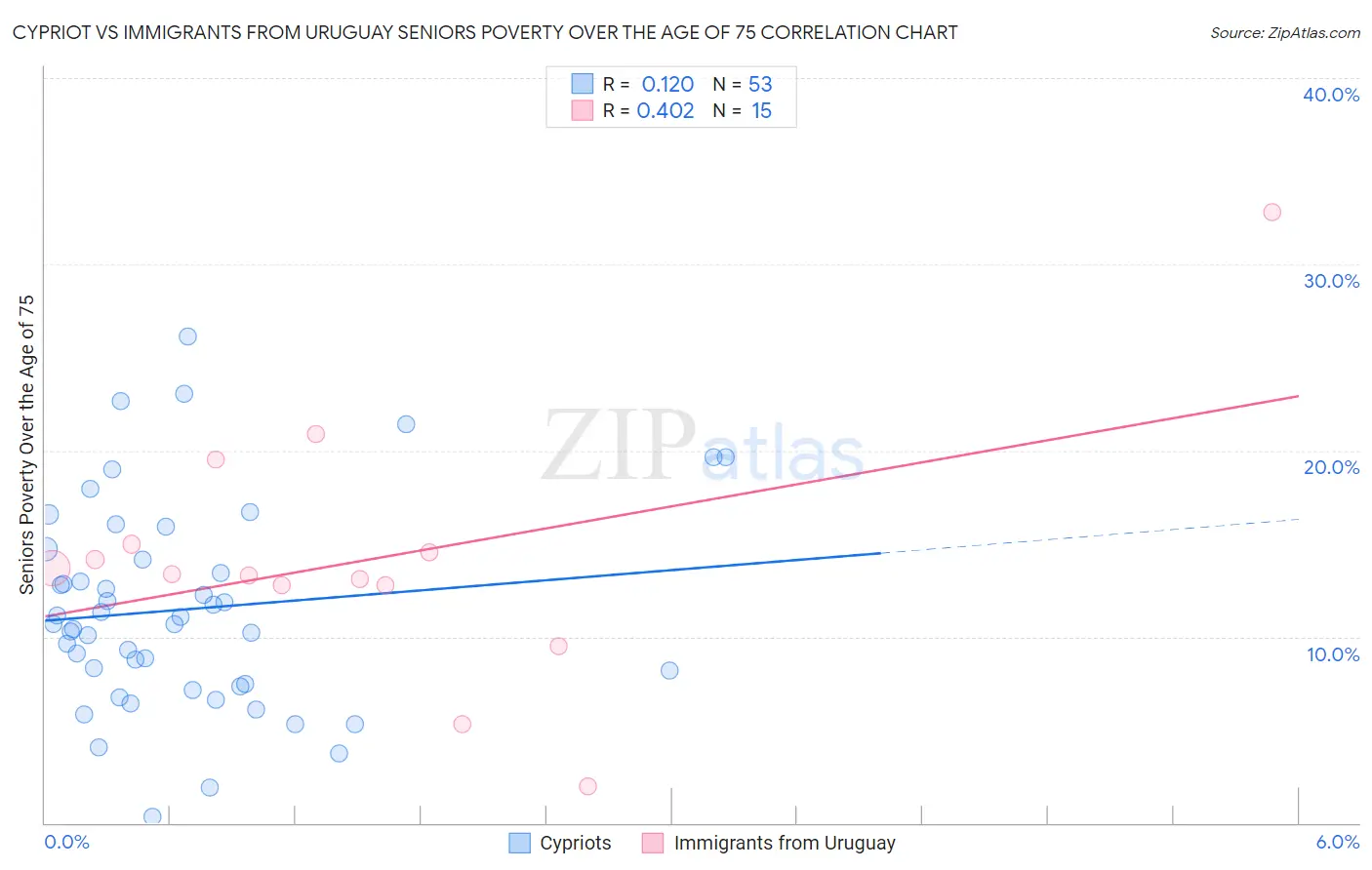 Cypriot vs Immigrants from Uruguay Seniors Poverty Over the Age of 75