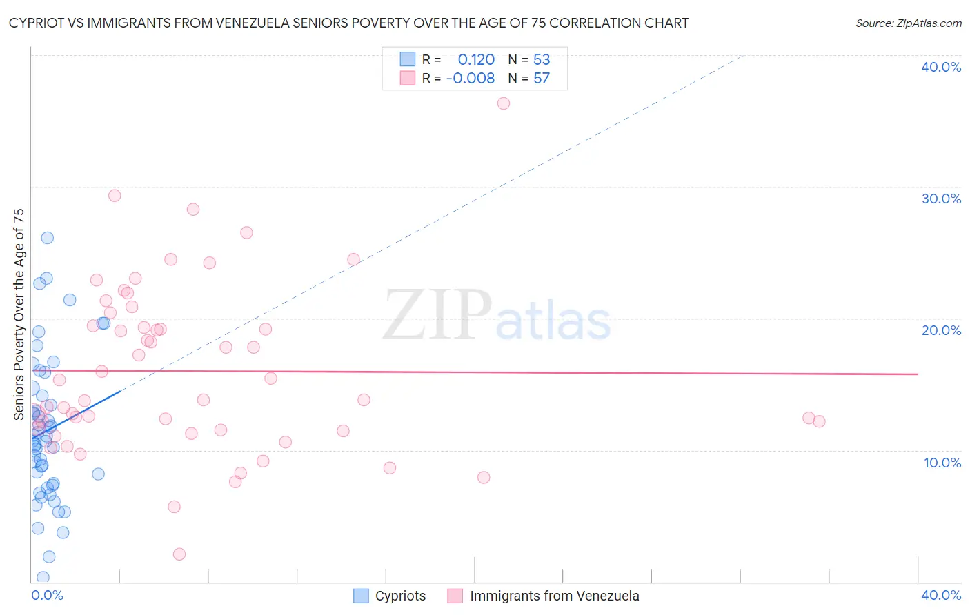 Cypriot vs Immigrants from Venezuela Seniors Poverty Over the Age of 75