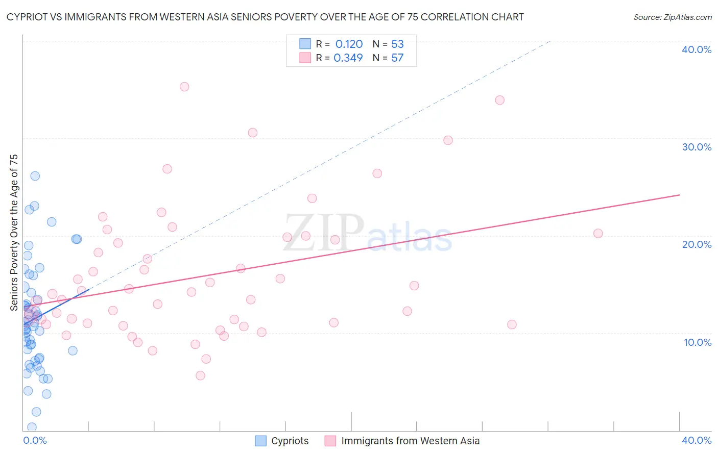 Cypriot vs Immigrants from Western Asia Seniors Poverty Over the Age of 75