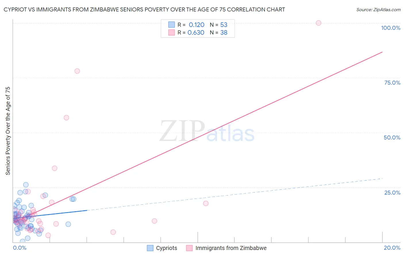 Cypriot vs Immigrants from Zimbabwe Seniors Poverty Over the Age of 75