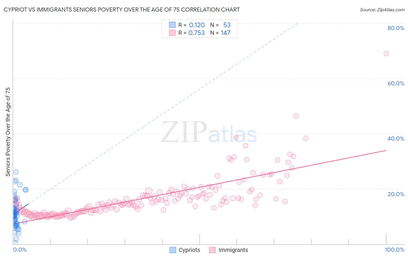 Cypriot vs Immigrants Seniors Poverty Over the Age of 75