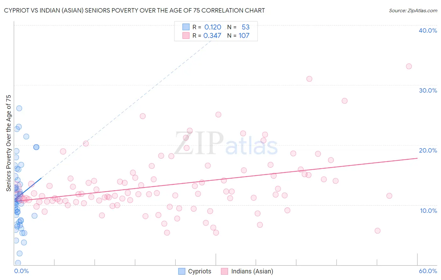 Cypriot vs Indian (Asian) Seniors Poverty Over the Age of 75