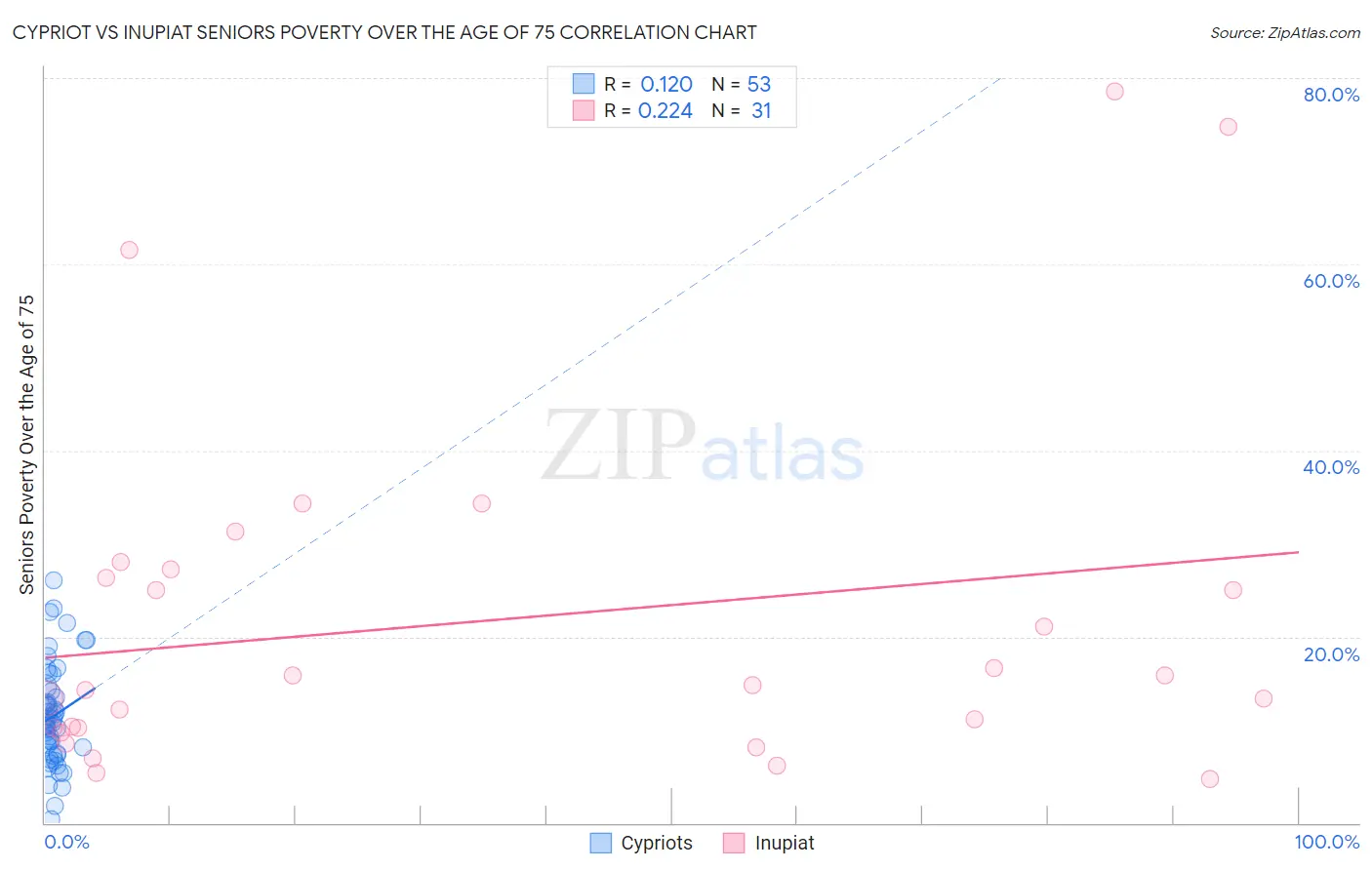 Cypriot vs Inupiat Seniors Poverty Over the Age of 75