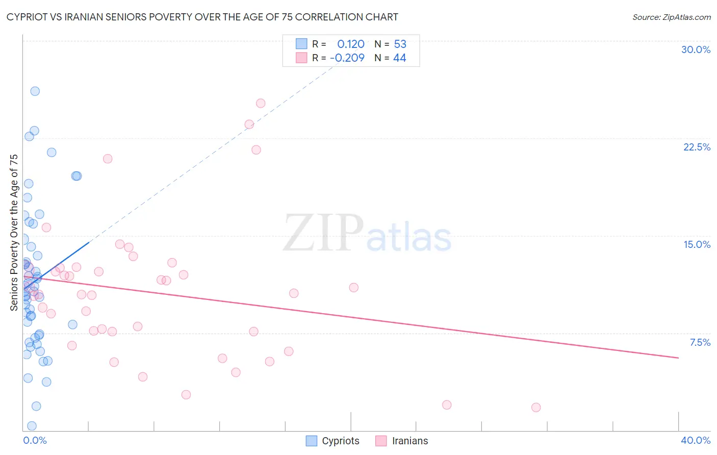 Cypriot vs Iranian Seniors Poverty Over the Age of 75