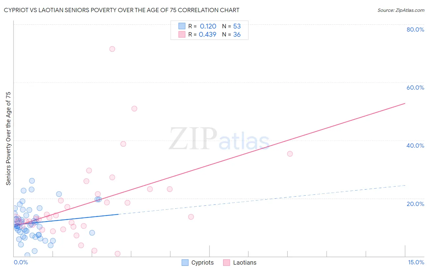 Cypriot vs Laotian Seniors Poverty Over the Age of 75