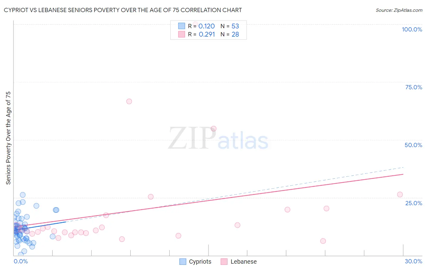 Cypriot vs Lebanese Seniors Poverty Over the Age of 75