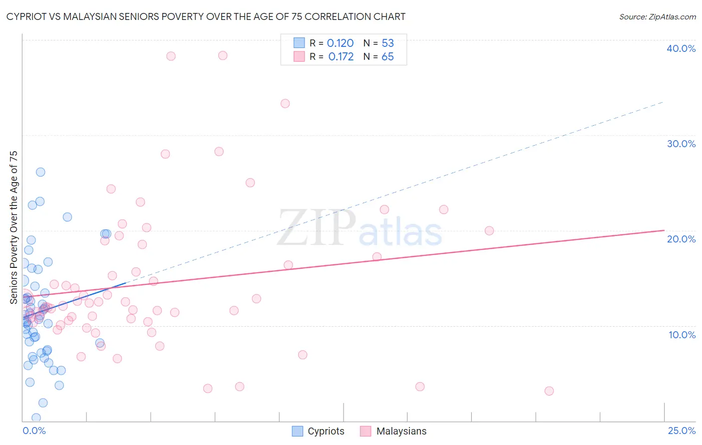 Cypriot vs Malaysian Seniors Poverty Over the Age of 75