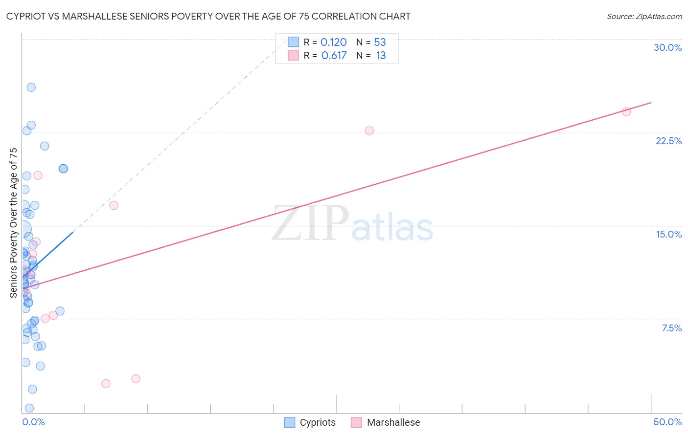 Cypriot vs Marshallese Seniors Poverty Over the Age of 75