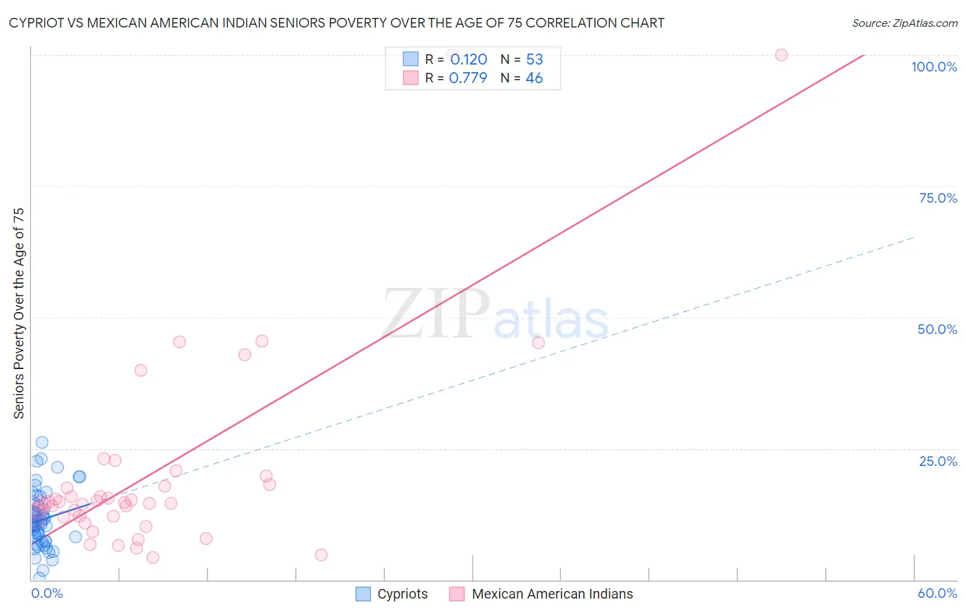 Cypriot vs Mexican American Indian Seniors Poverty Over the Age of 75