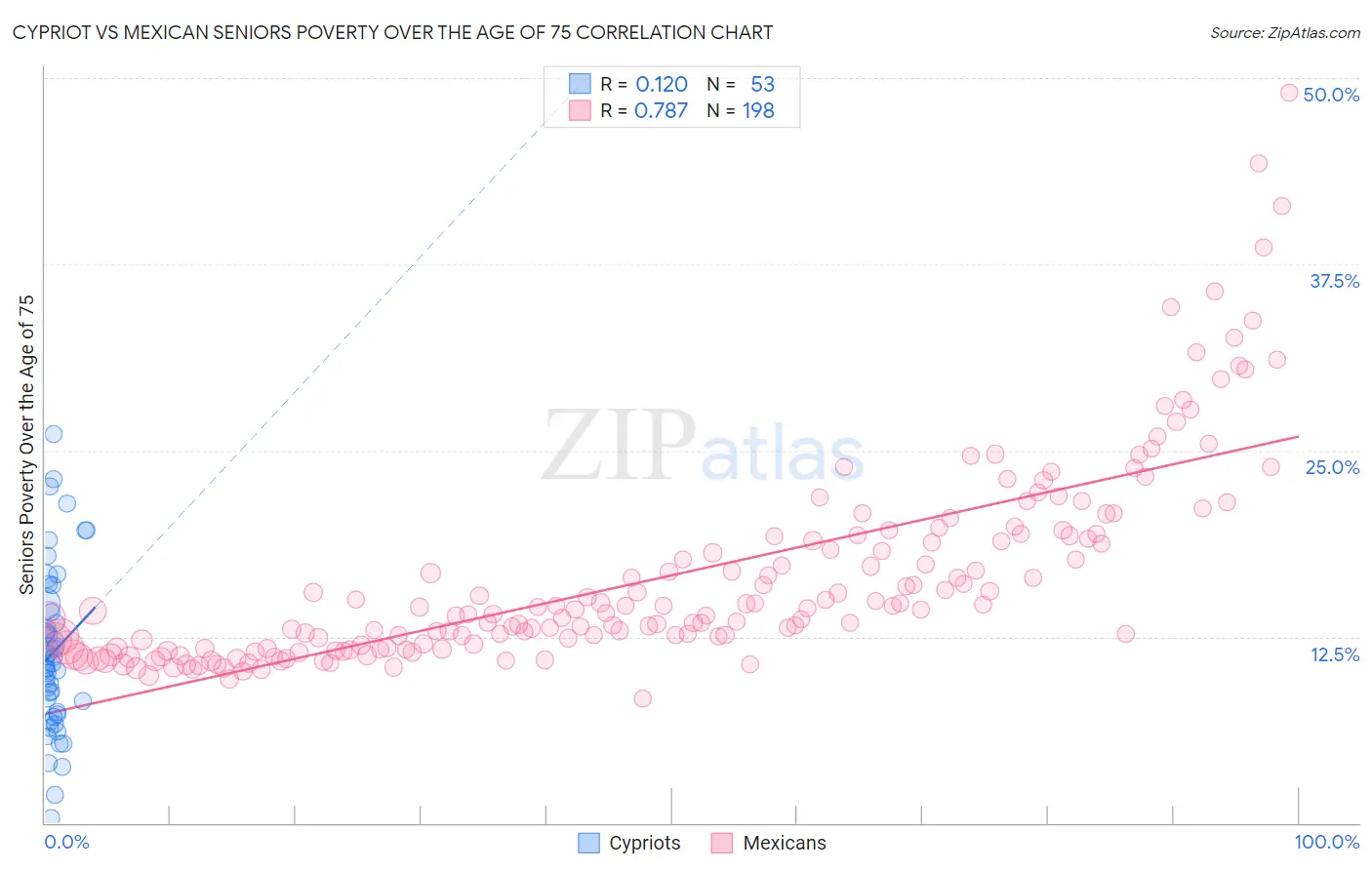 Cypriot vs Mexican Seniors Poverty Over the Age of 75