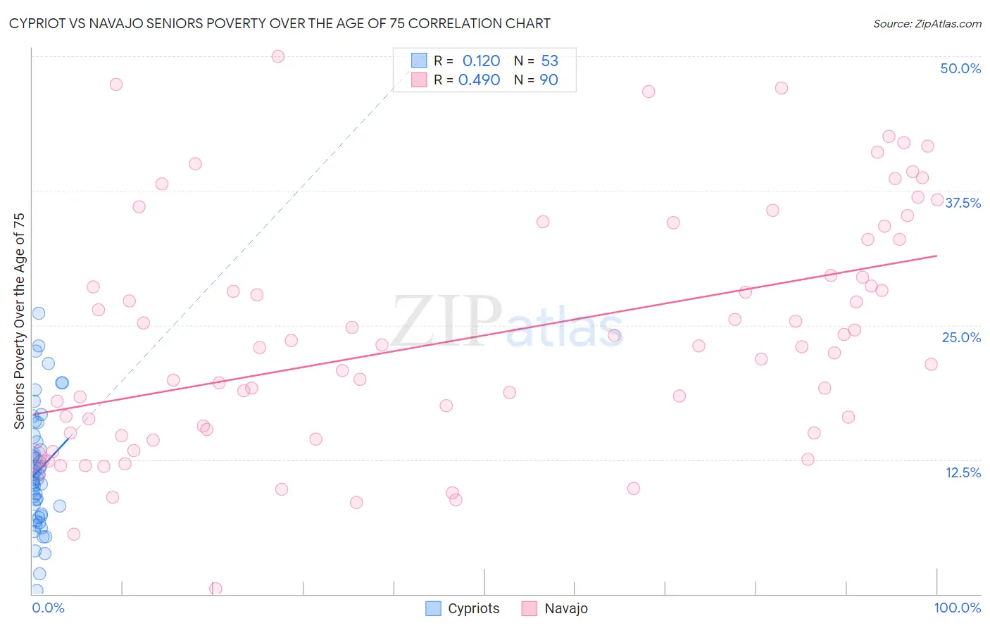 Cypriot vs Navajo Seniors Poverty Over the Age of 75