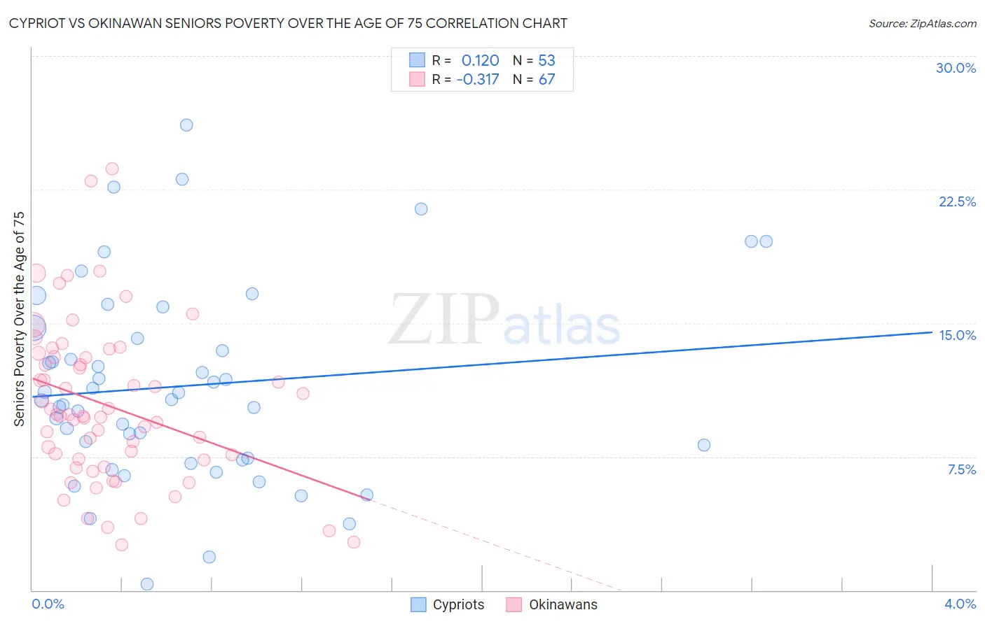 Cypriot vs Okinawan Seniors Poverty Over the Age of 75