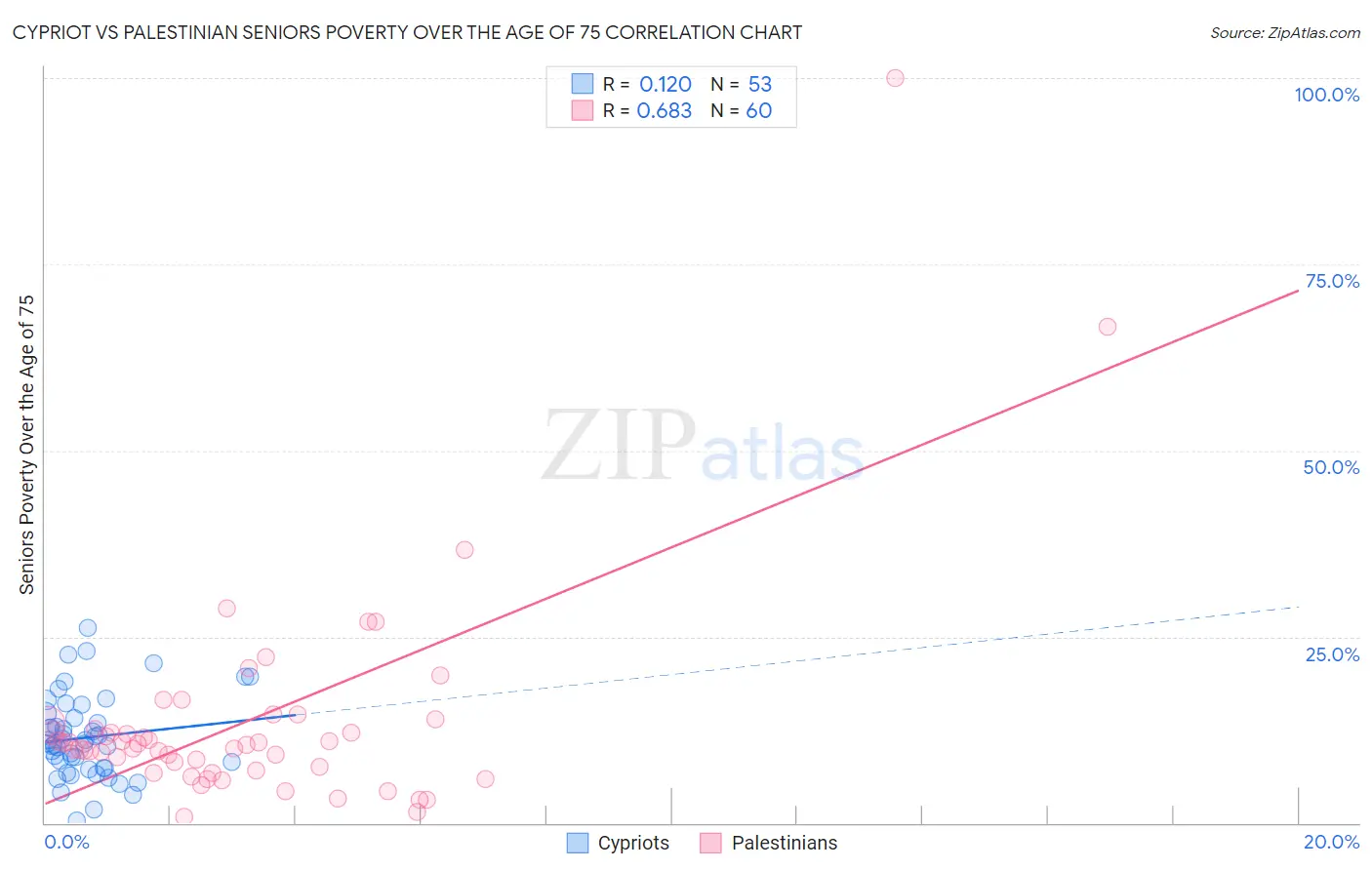 Cypriot vs Palestinian Seniors Poverty Over the Age of 75