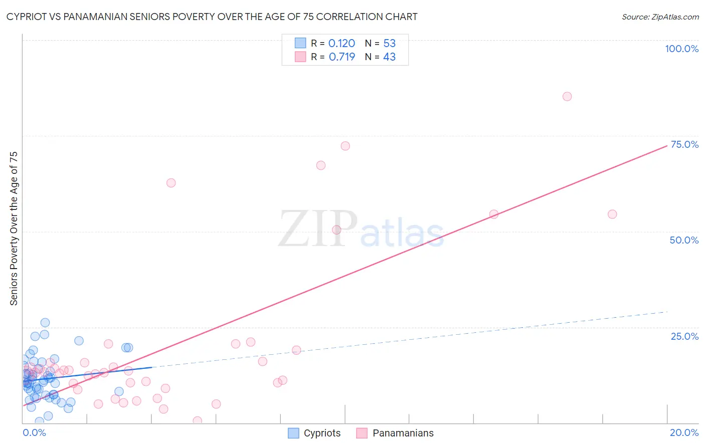 Cypriot vs Panamanian Seniors Poverty Over the Age of 75