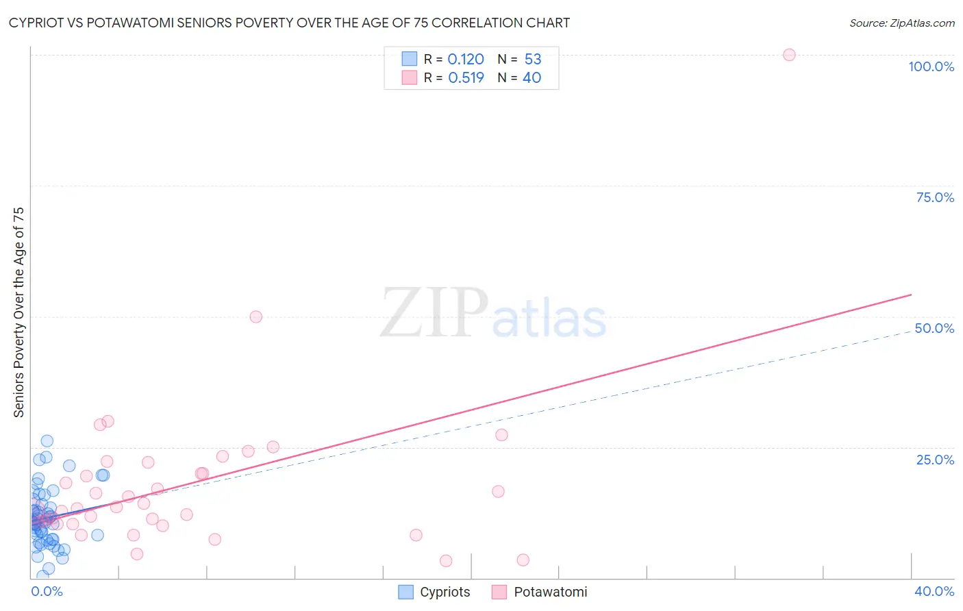 Cypriot vs Potawatomi Seniors Poverty Over the Age of 75