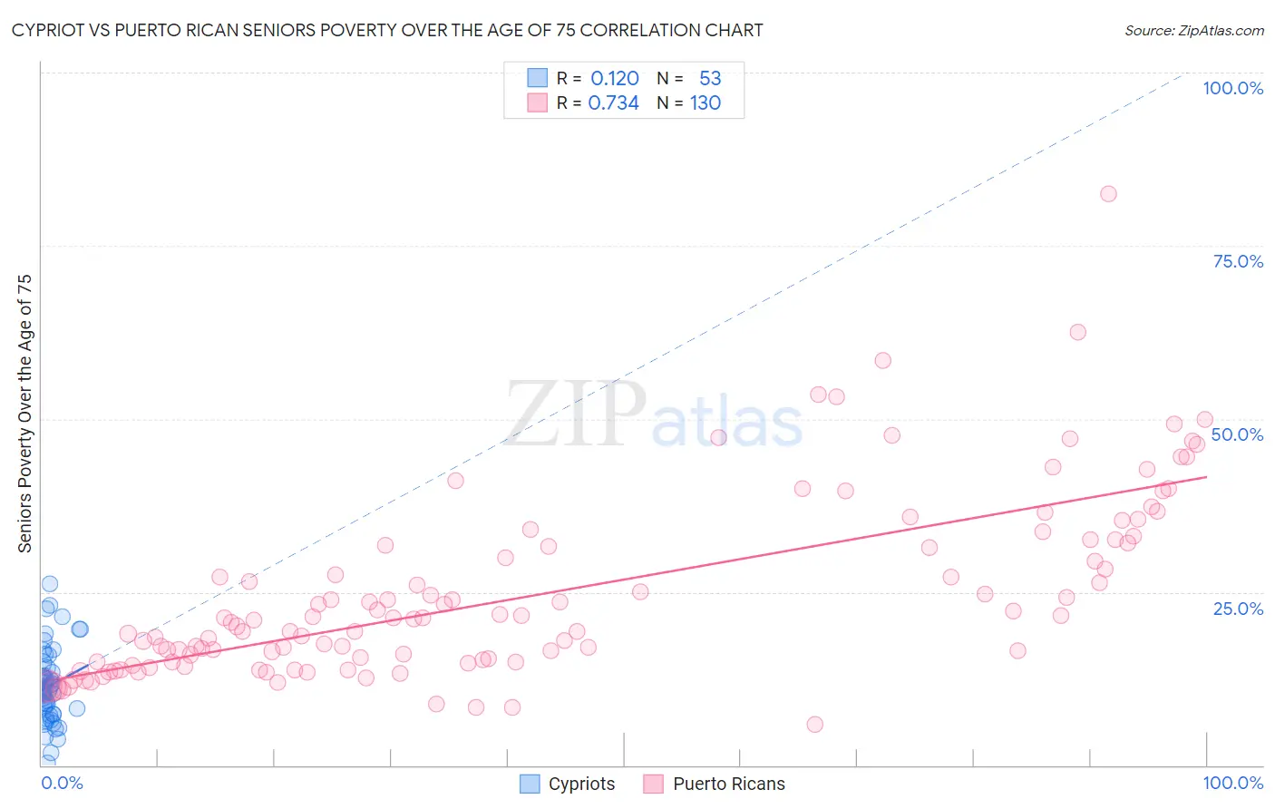 Cypriot vs Puerto Rican Seniors Poverty Over the Age of 75