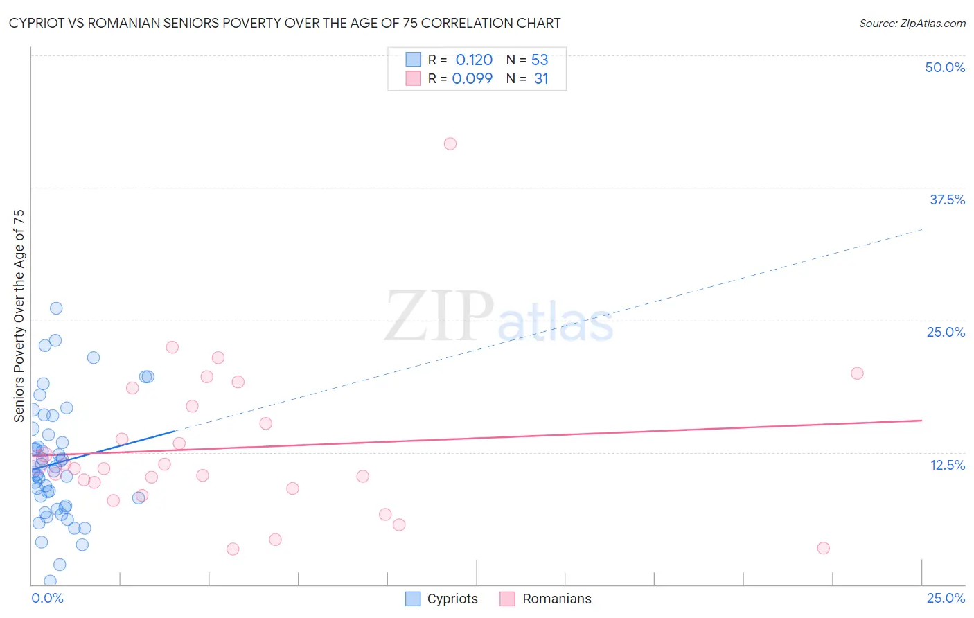 Cypriot vs Romanian Seniors Poverty Over the Age of 75