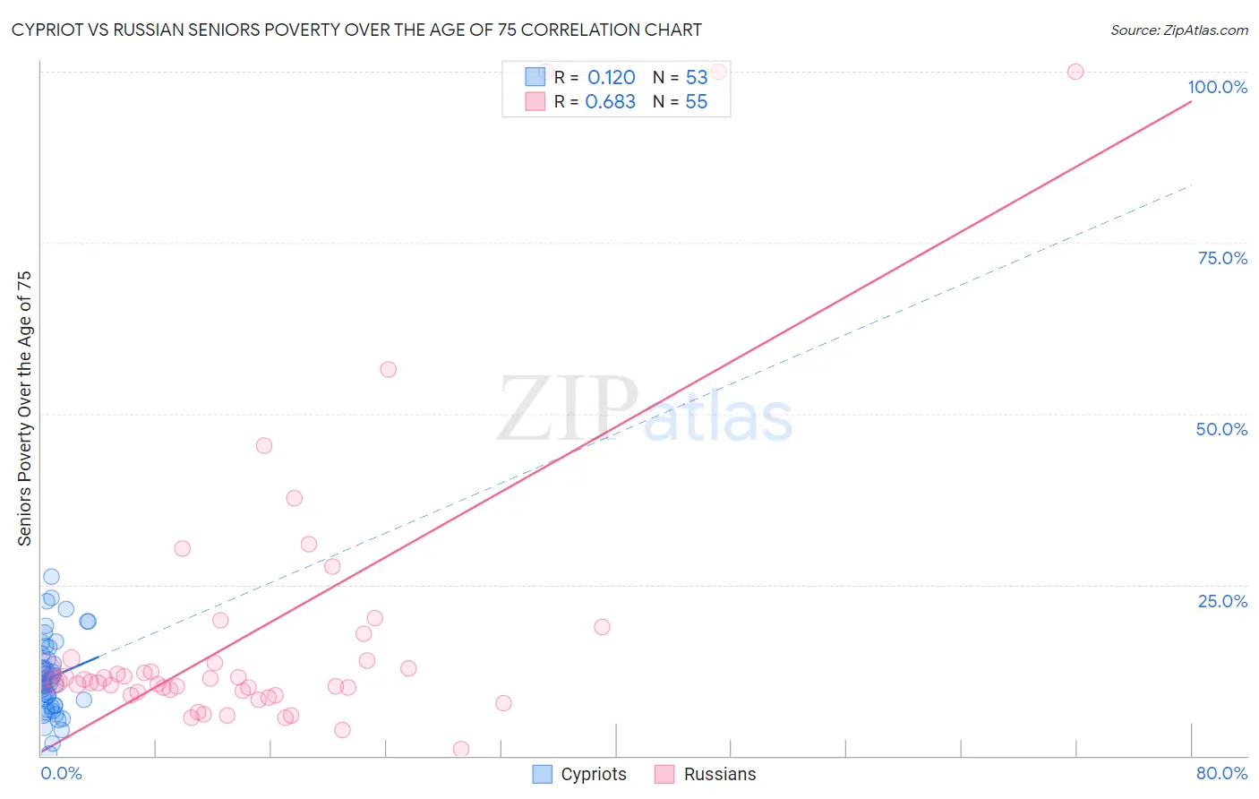 Cypriot vs Russian Seniors Poverty Over the Age of 75