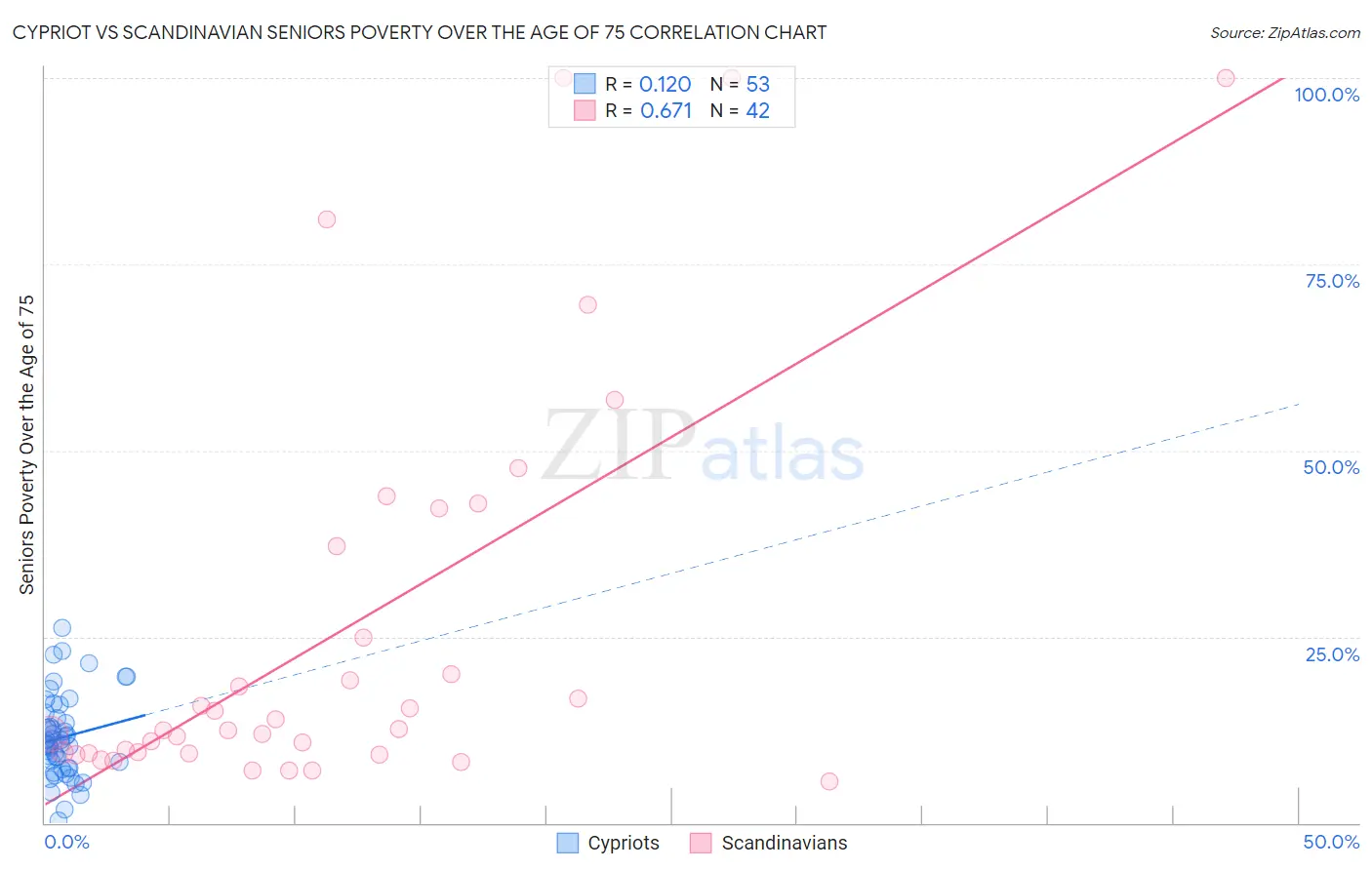 Cypriot vs Scandinavian Seniors Poverty Over the Age of 75