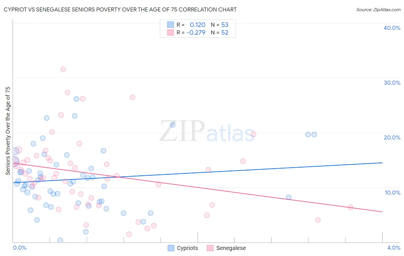 Cypriot vs Senegalese Seniors Poverty Over the Age of 75