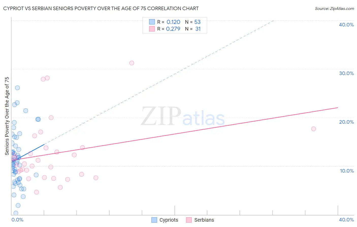 Cypriot vs Serbian Seniors Poverty Over the Age of 75