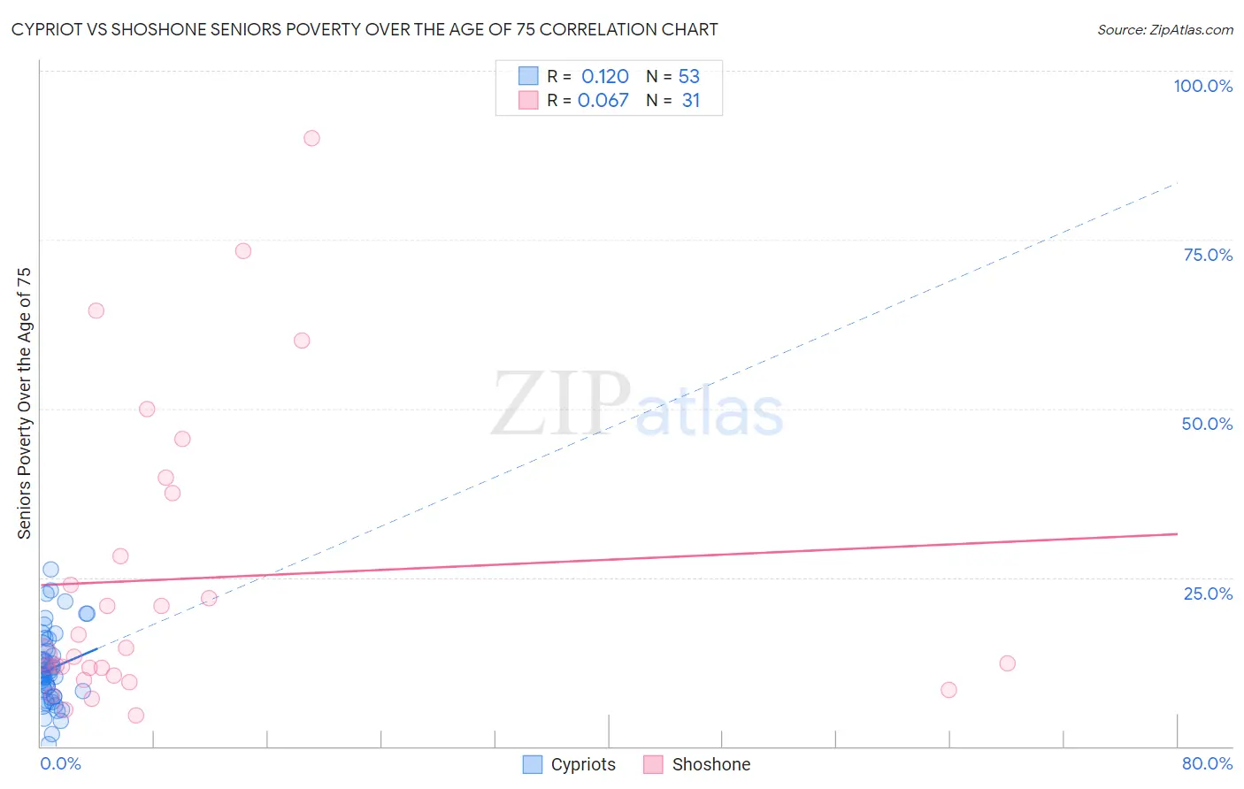 Cypriot vs Shoshone Seniors Poverty Over the Age of 75