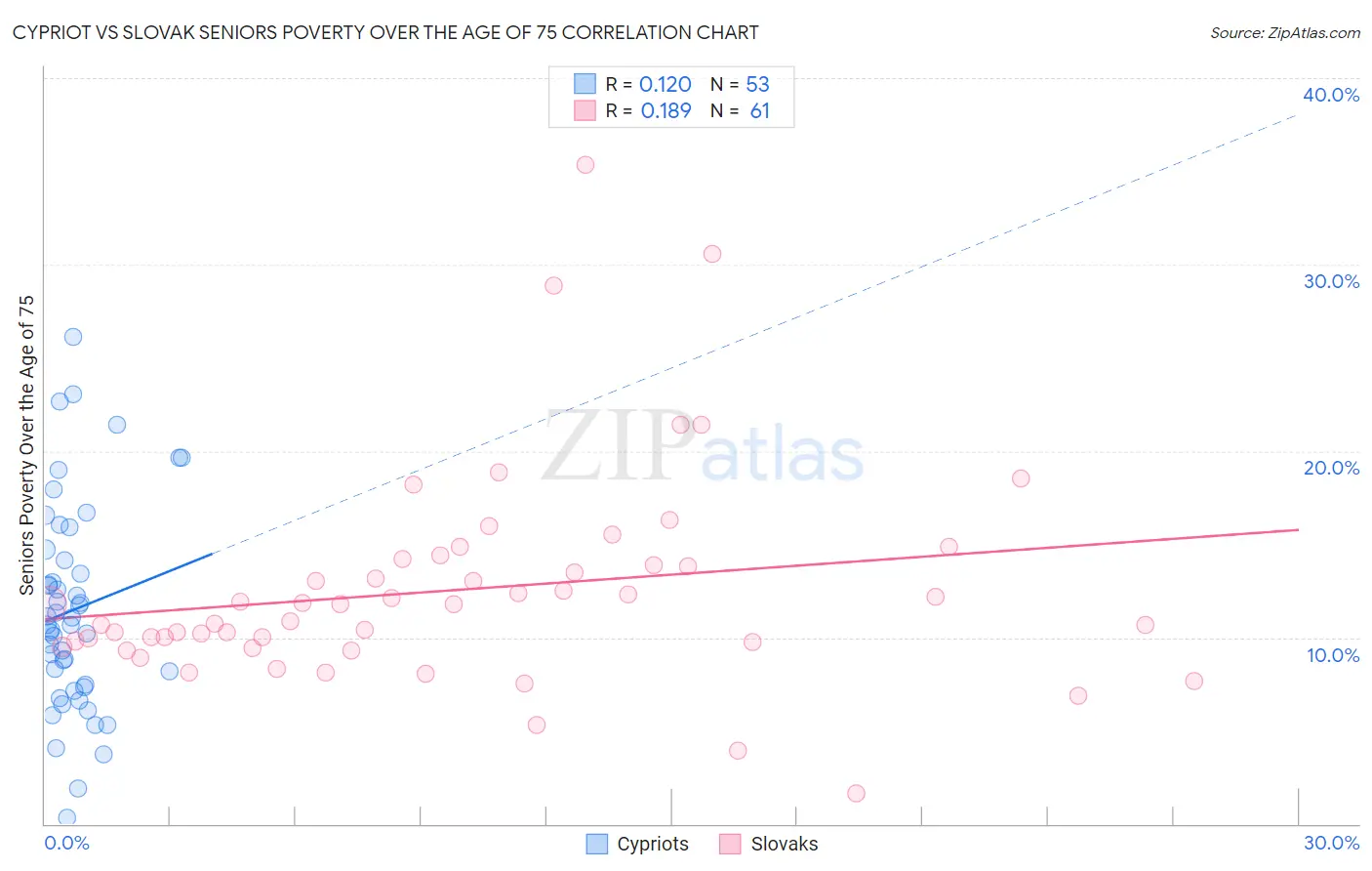 Cypriot vs Slovak Seniors Poverty Over the Age of 75