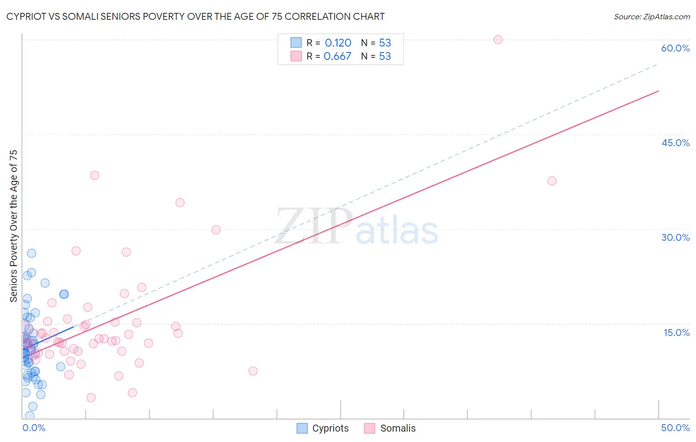 Cypriot vs Somali Seniors Poverty Over the Age of 75