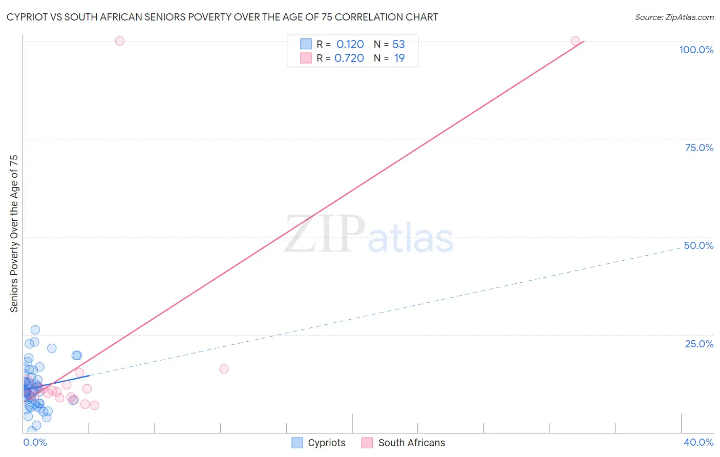 Cypriot vs South African Seniors Poverty Over the Age of 75