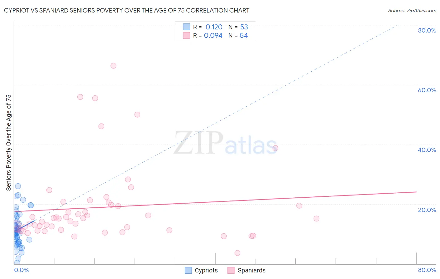 Cypriot vs Spaniard Seniors Poverty Over the Age of 75