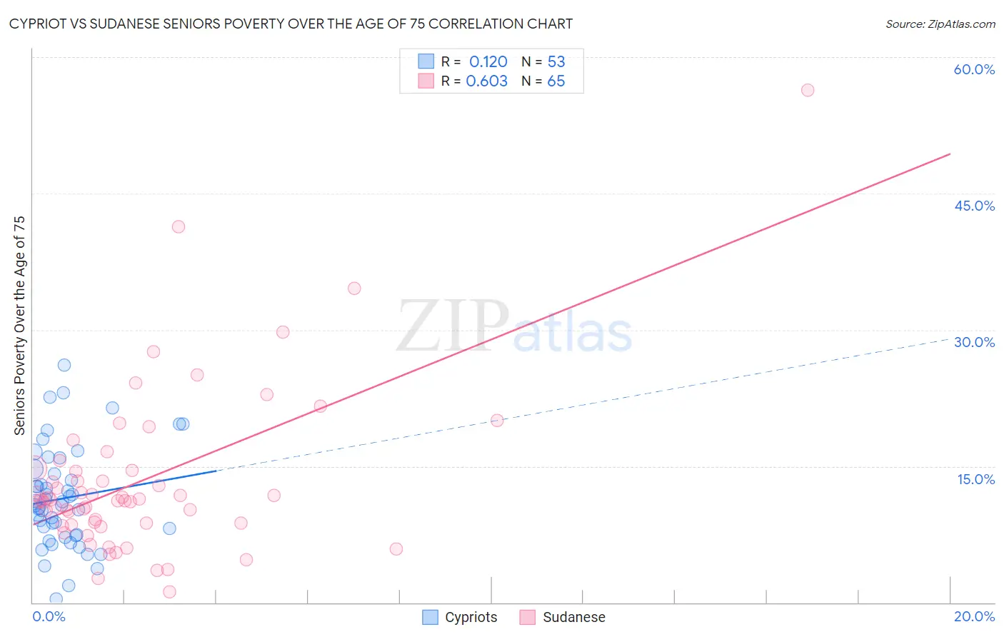 Cypriot vs Sudanese Seniors Poverty Over the Age of 75