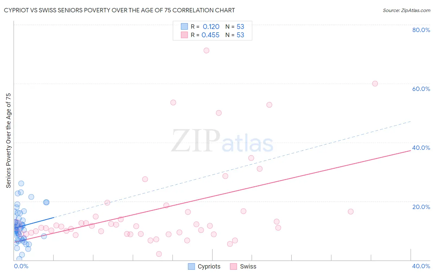 Cypriot vs Swiss Seniors Poverty Over the Age of 75