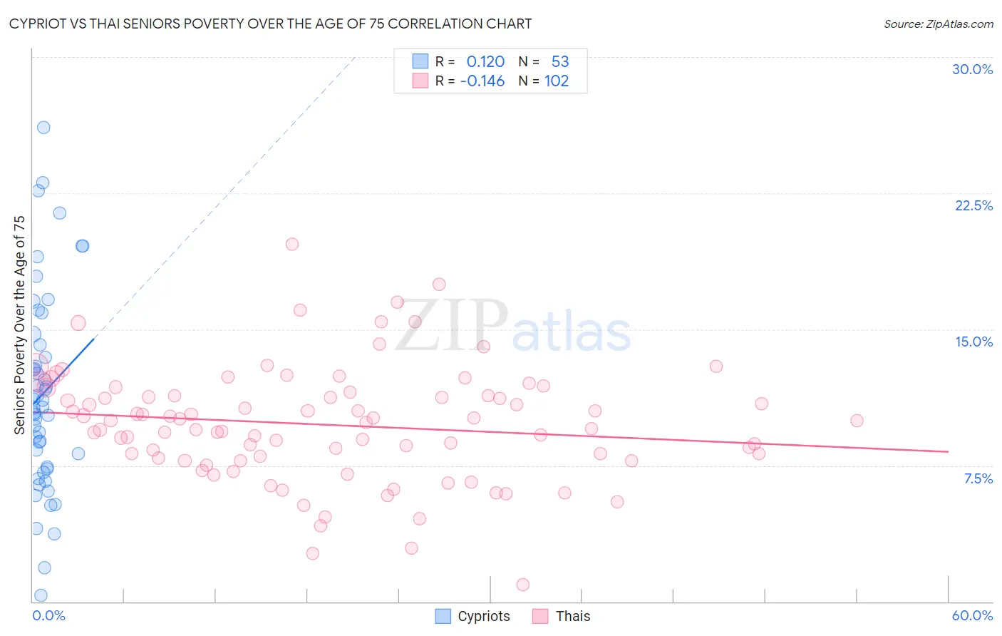 Cypriot vs Thai Seniors Poverty Over the Age of 75