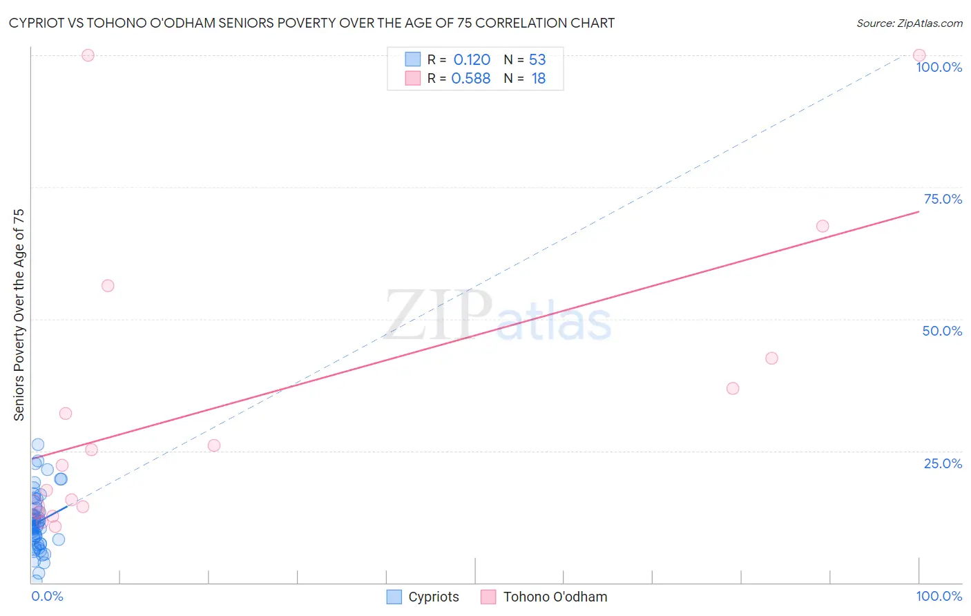 Cypriot vs Tohono O'odham Seniors Poverty Over the Age of 75