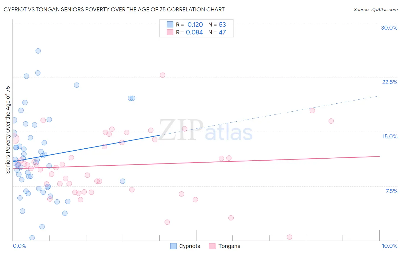 Cypriot vs Tongan Seniors Poverty Over the Age of 75