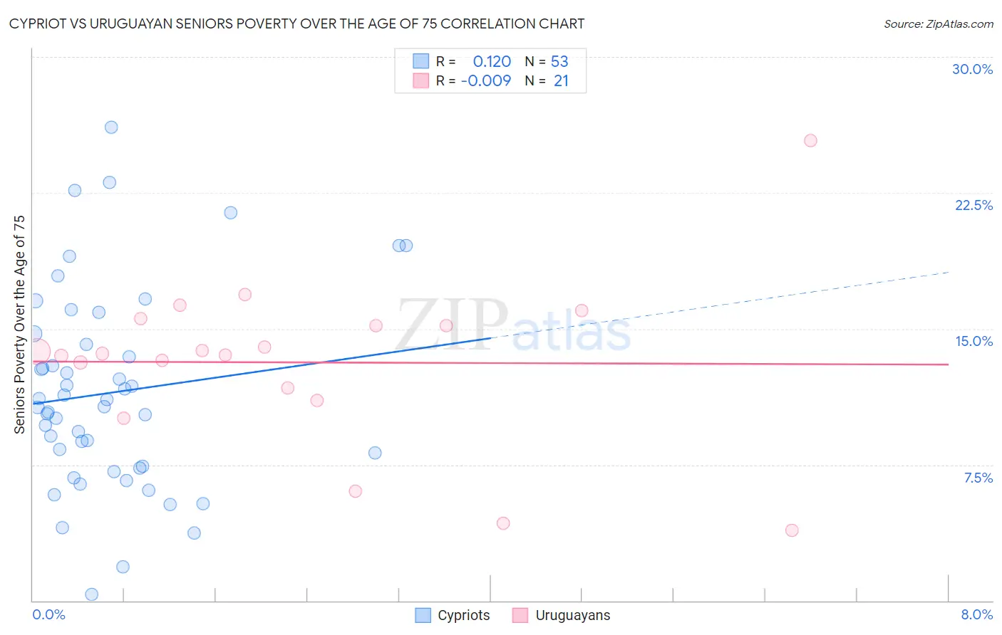 Cypriot vs Uruguayan Seniors Poverty Over the Age of 75