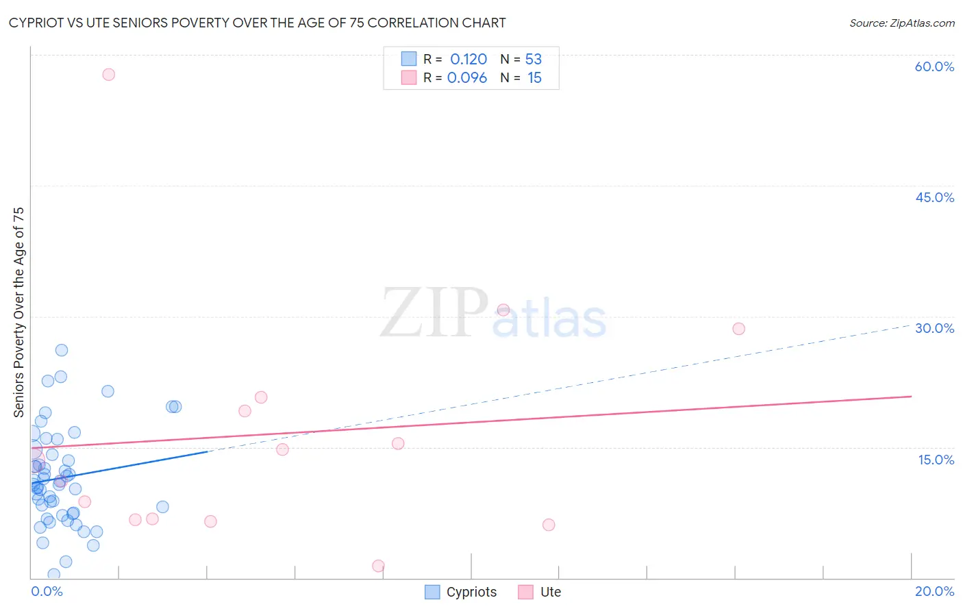 Cypriot vs Ute Seniors Poverty Over the Age of 75