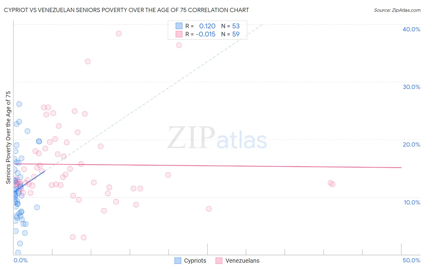 Cypriot vs Venezuelan Seniors Poverty Over the Age of 75