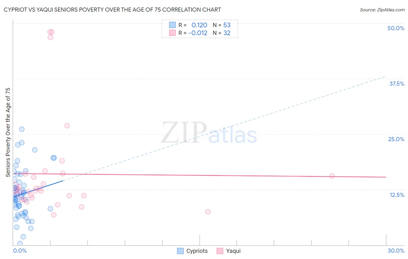 Cypriot vs Yaqui Seniors Poverty Over the Age of 75