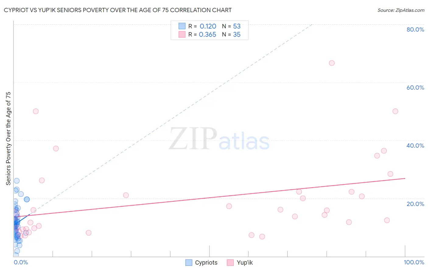 Cypriot vs Yup'ik Seniors Poverty Over the Age of 75