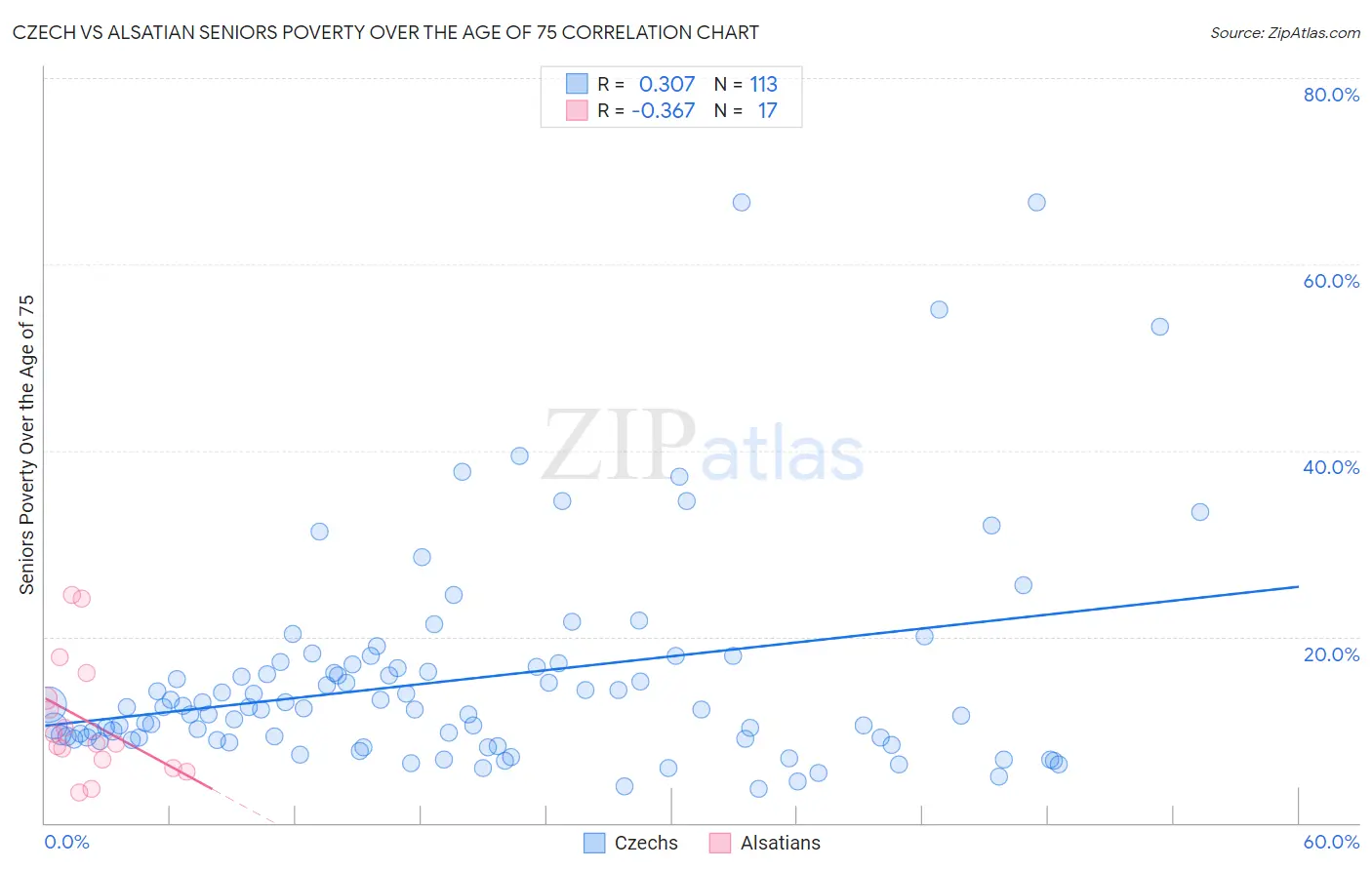 Czech vs Alsatian Seniors Poverty Over the Age of 75