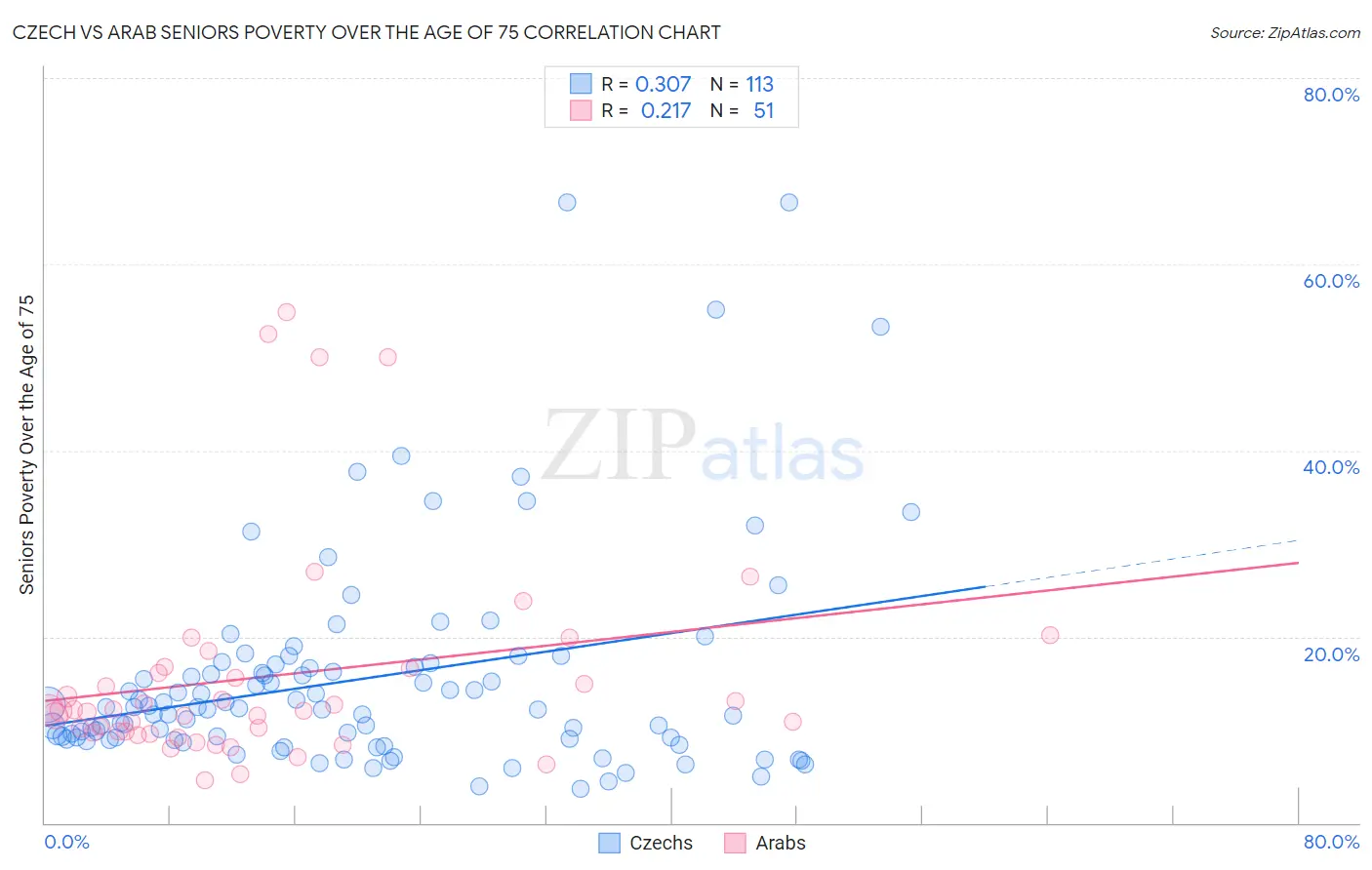 Czech vs Arab Seniors Poverty Over the Age of 75