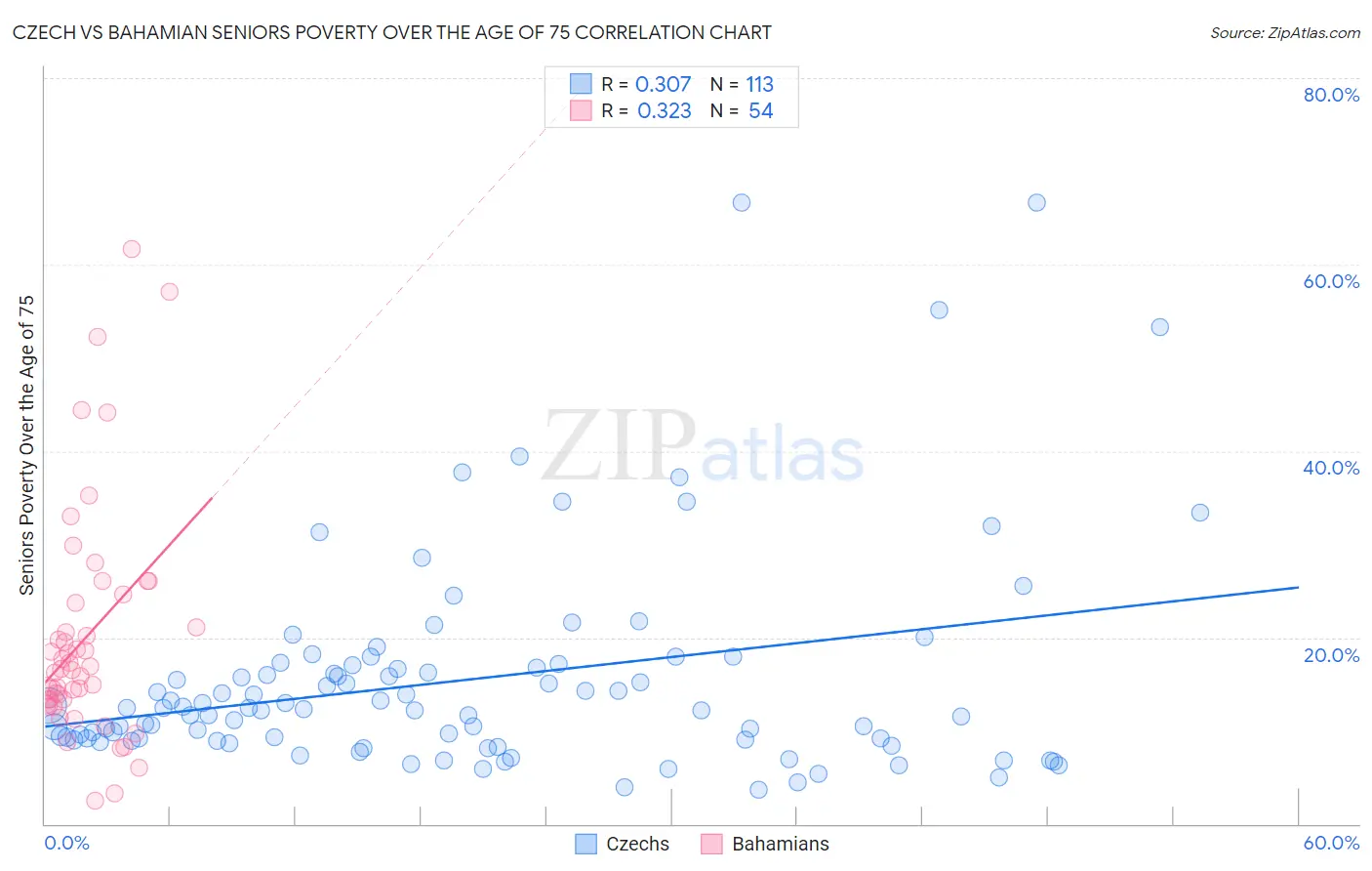 Czech vs Bahamian Seniors Poverty Over the Age of 75