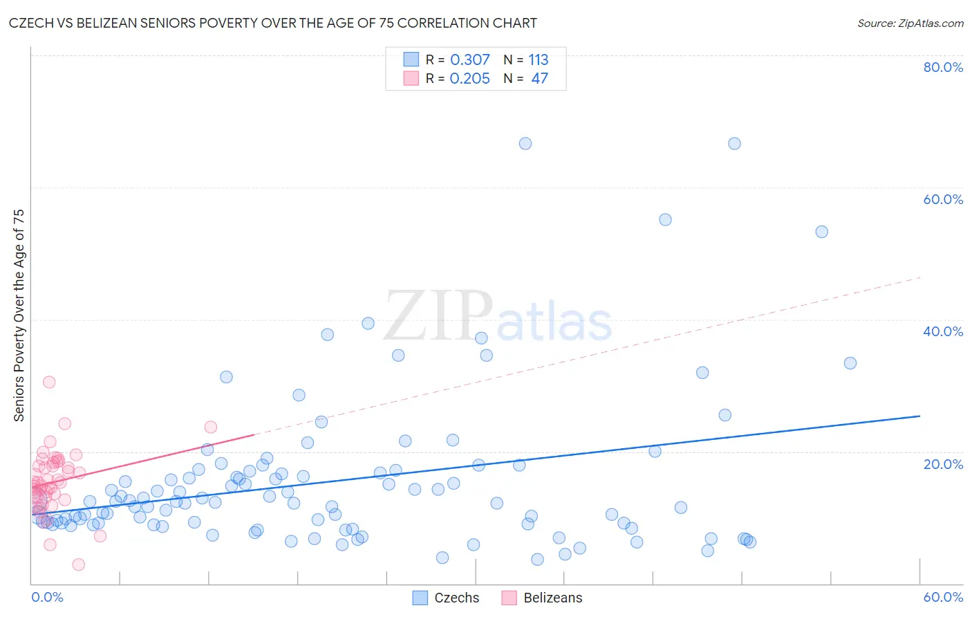 Czech vs Belizean Seniors Poverty Over the Age of 75