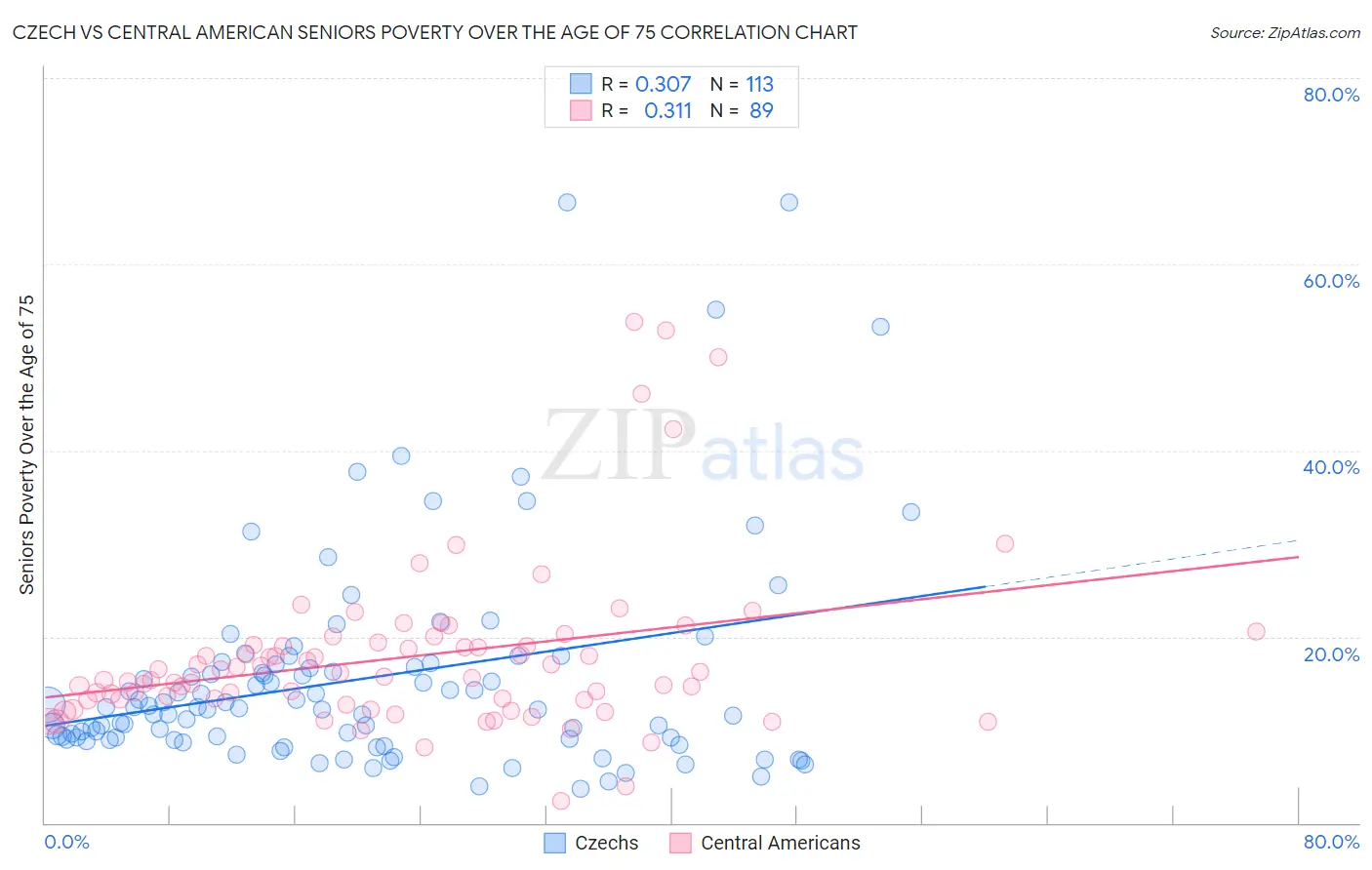 Czech vs Central American Seniors Poverty Over the Age of 75