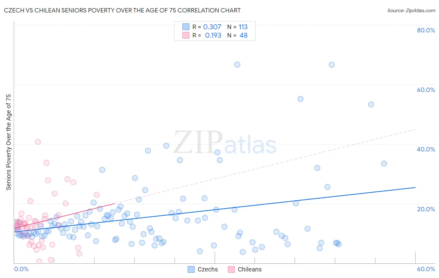 Czech vs Chilean Seniors Poverty Over the Age of 75