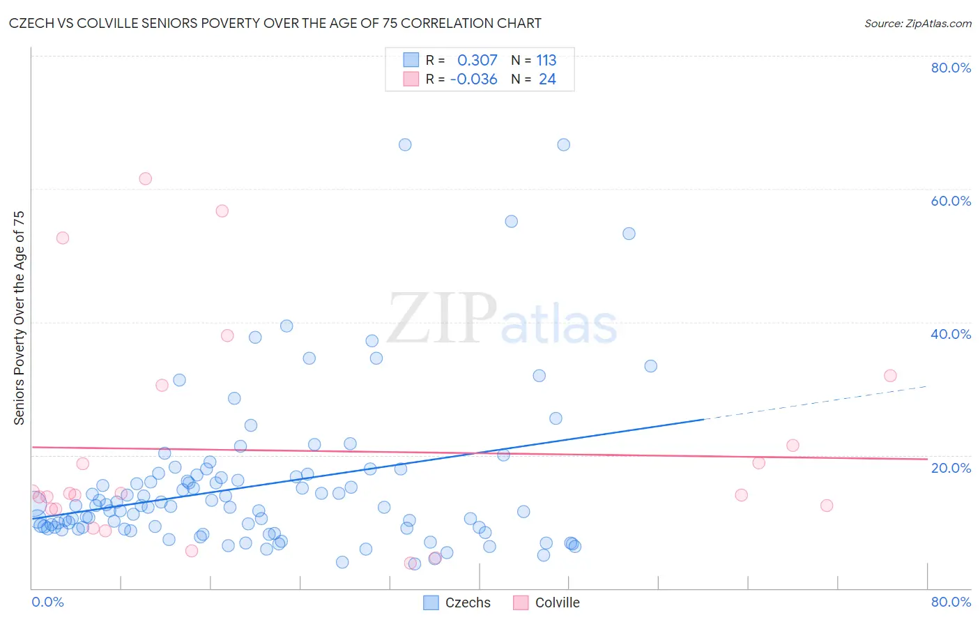 Czech vs Colville Seniors Poverty Over the Age of 75