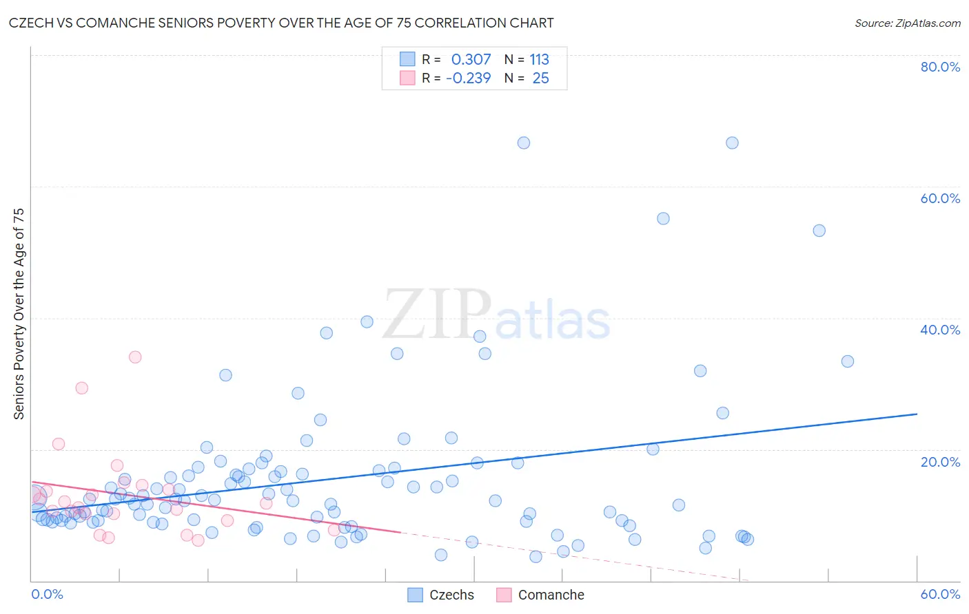 Czech vs Comanche Seniors Poverty Over the Age of 75