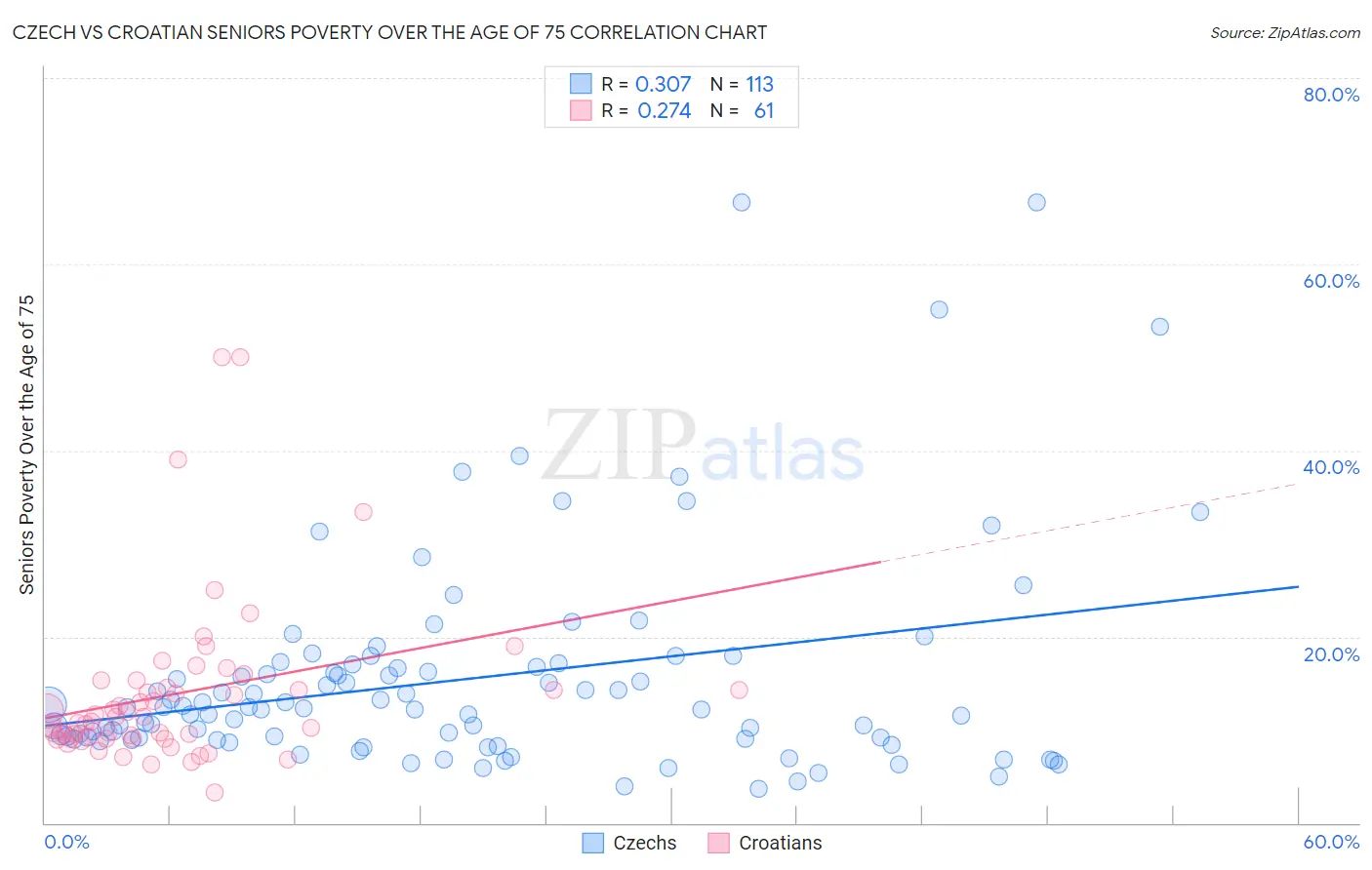 Czech vs Croatian Seniors Poverty Over the Age of 75